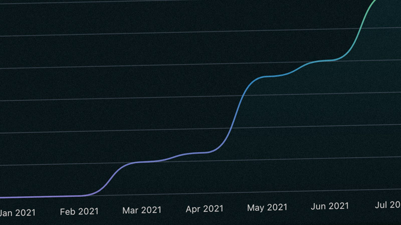 A graph showing Shopify sales increases