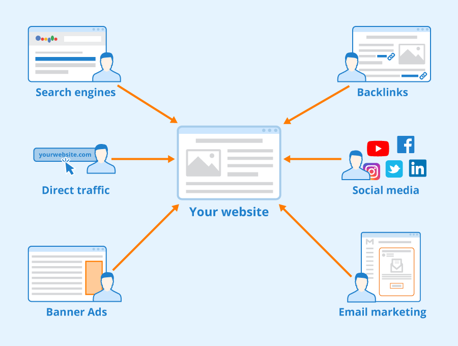 An infographic of backlinks, social media, email marketing, banner ads, direct traffic, search engines all leading to your website