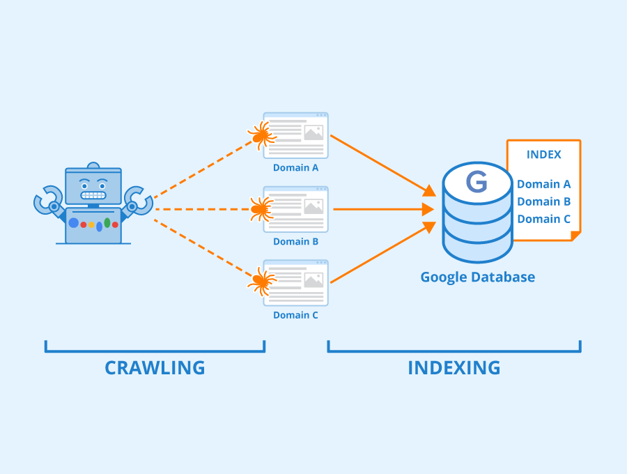 An infographic showing Google crawling websites and putting it into Google's database